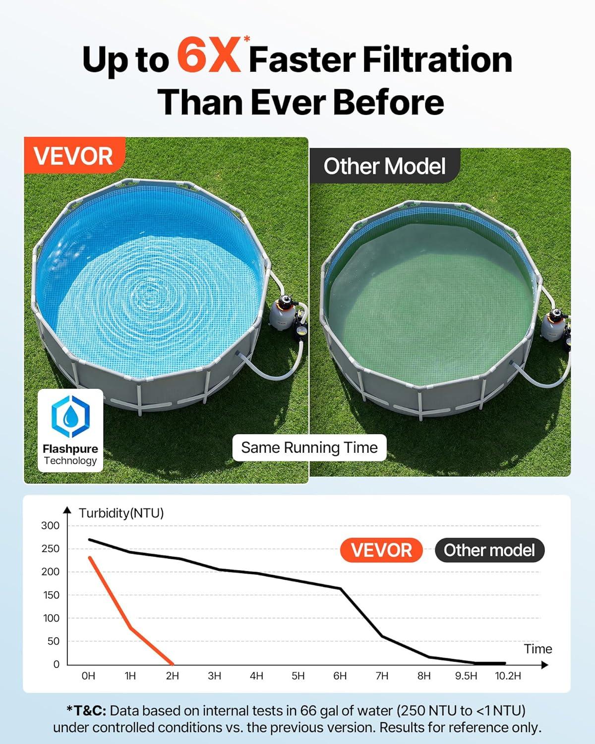image:imageVEVOR FlashPure Sand Filter Pump 12 in for Above Ground Pool 05 HP 3000 GPH Swimming Pool Filter System with Timer 6X Faster Filtration Media Installed LeakResistant Ready to Use Out of Box14 Inch  075 Hp  3500 Gph