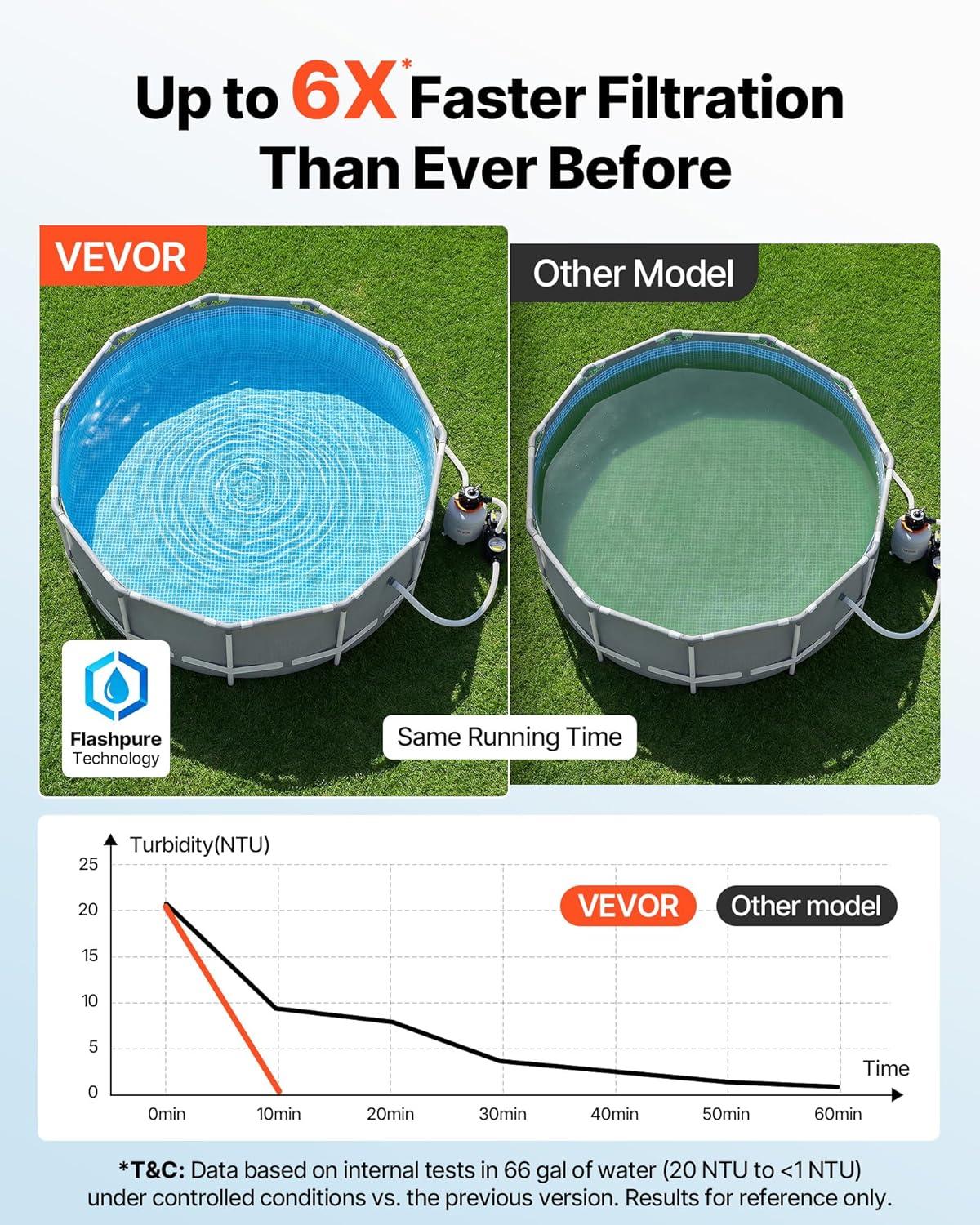 image:imageVEVOR FlashPure Sand Filter Pump 12 in for Above Ground Pool 05 HP 3000 GPH Swimming Pool Filter System with Timer 6X Faster Filtration Media Installed LeakResistant Ready to Use Out of Box16 inch  1 HP  4400 GPH